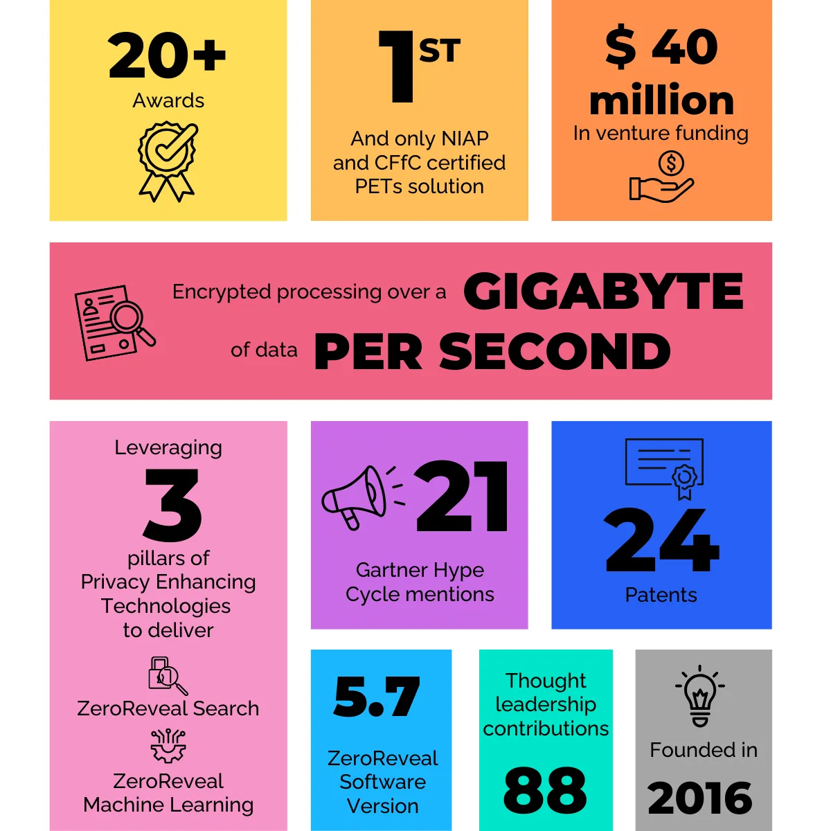 Enveil By The Numbers
