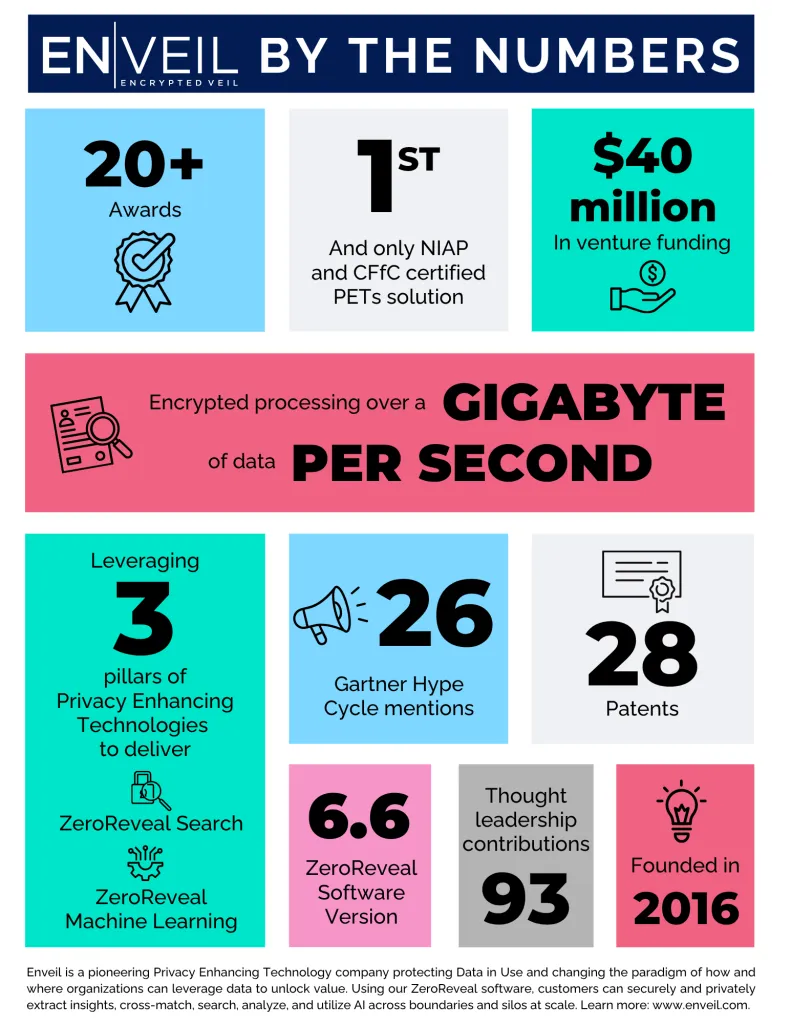 Enveil By The Numbers