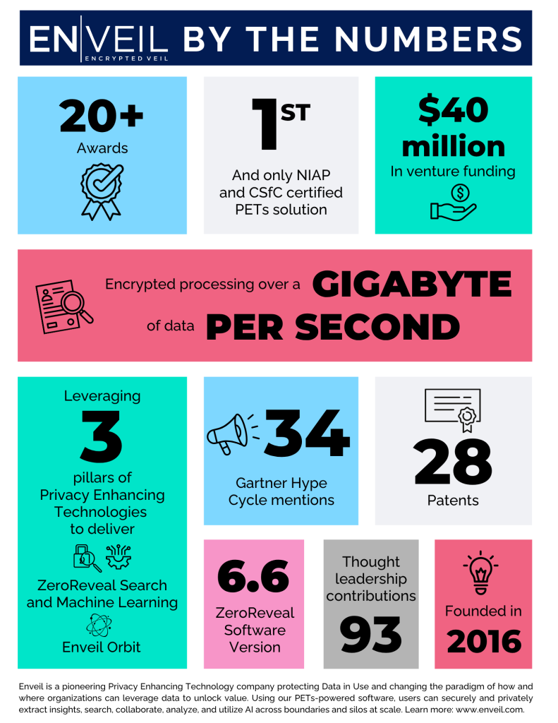 Enveil By the Numbers Privacy Enhancing Technologies