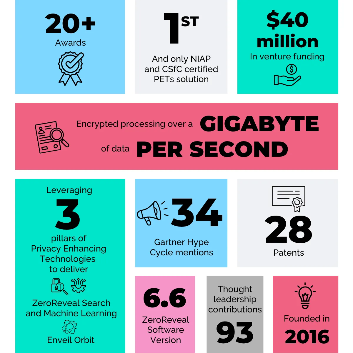 Enveil By the Numbers update