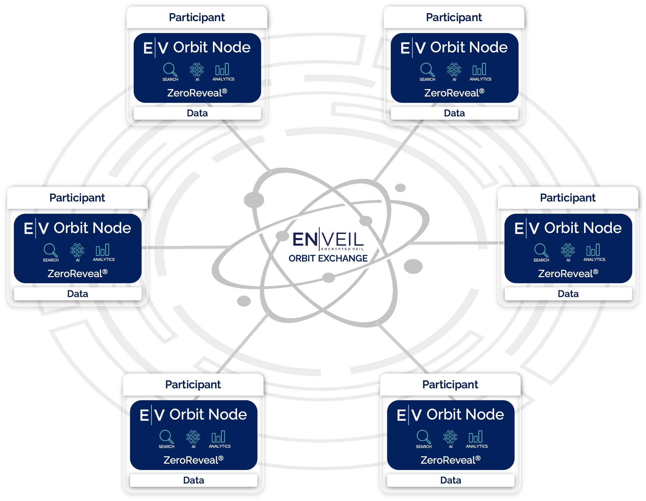 Enveil Orbit architecture: participant Orbit Nodes, each running ZeroReveal on their own data, connected through the Enveil Orbit Exchange